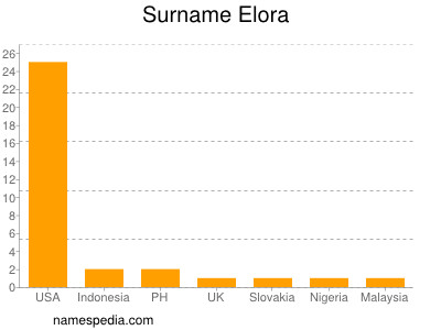 Familiennamen Elora