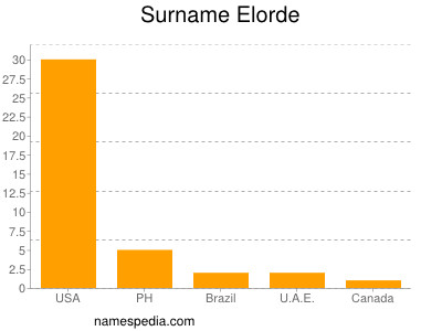 Surname Elorde