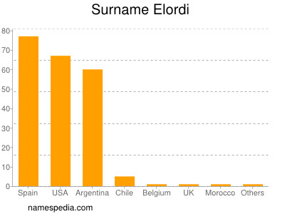 Familiennamen Elordi