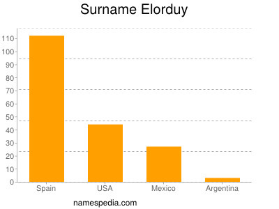 Familiennamen Elorduy