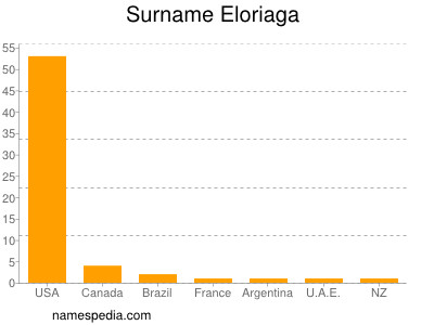 nom Eloriaga