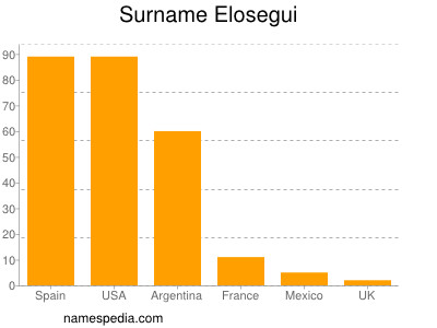 Familiennamen Elosegui