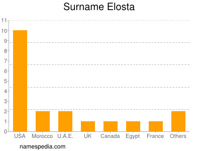 Surname Elosta