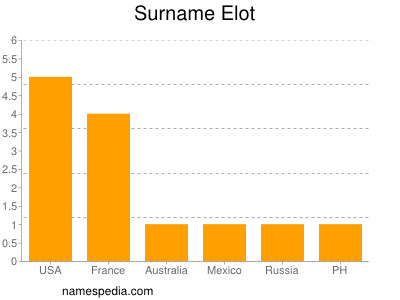 Surname Elot