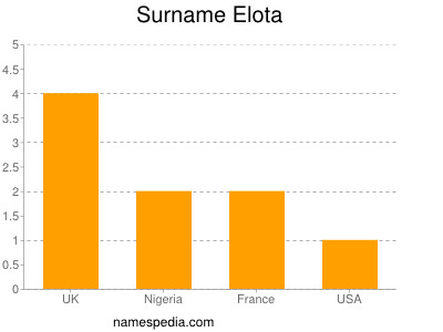 Familiennamen Elota