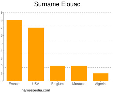 Familiennamen Elouad