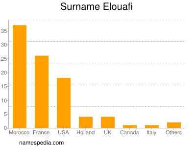 Surname Elouafi