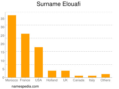 Familiennamen Elouafi