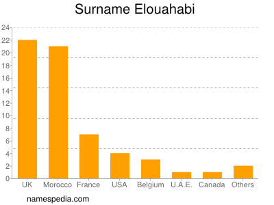 Familiennamen Elouahabi