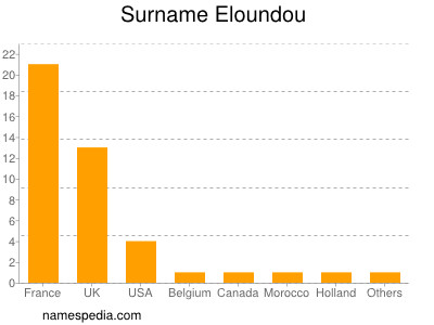 Familiennamen Eloundou