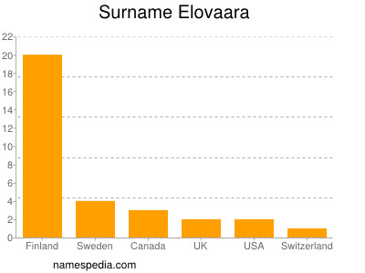 Familiennamen Elovaara