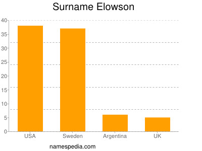 Familiennamen Elowson