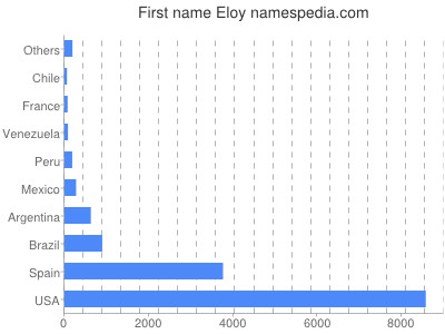Vornamen Eloy
