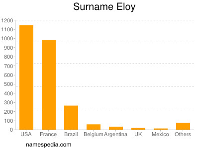 Familiennamen Eloy