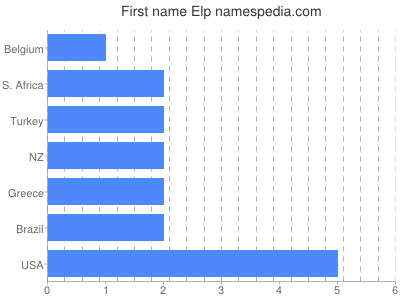Vornamen Elp