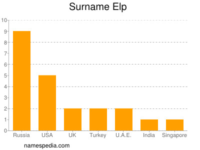 Surname Elp