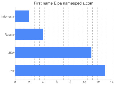 Vornamen Elpa