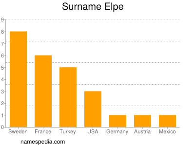 Surname Elpe