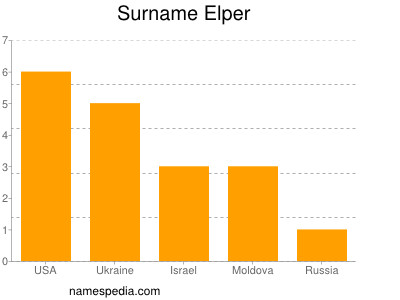 Familiennamen Elper