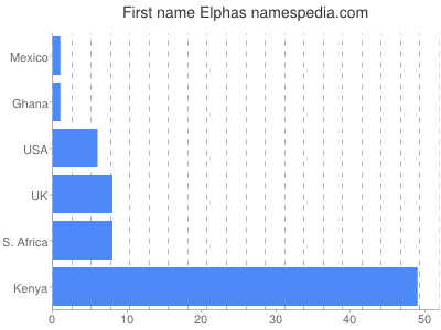 Vornamen Elphas
