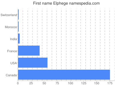 prenom Elphege