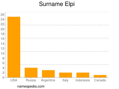 Familiennamen Elpi