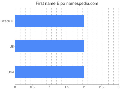 Vornamen Elpo