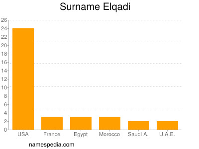 Familiennamen Elqadi