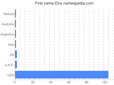 Given name Elra