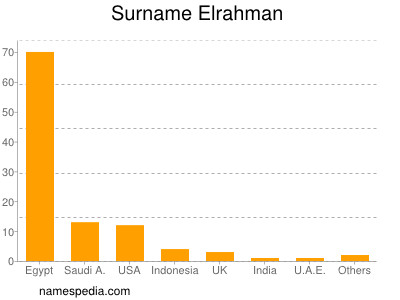 Familiennamen Elrahman
