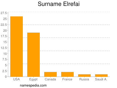 Familiennamen Elrefai