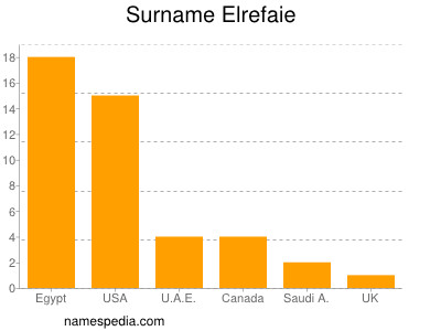 Familiennamen Elrefaie