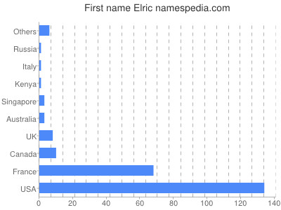 Vornamen Elric