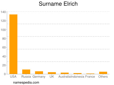 Surname Elrich