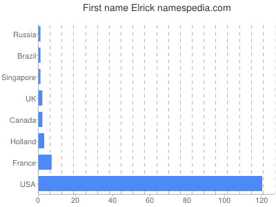 prenom Elrick