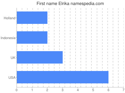 Vornamen Elrika