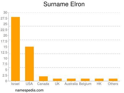 Familiennamen Elron