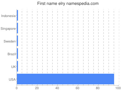 Vornamen Elry