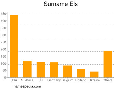 Familiennamen Els