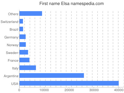 Given name Elsa