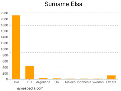 Familiennamen Elsa