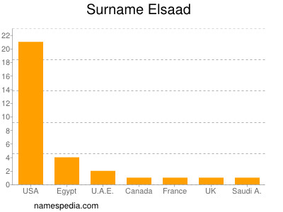 Surname Elsaad