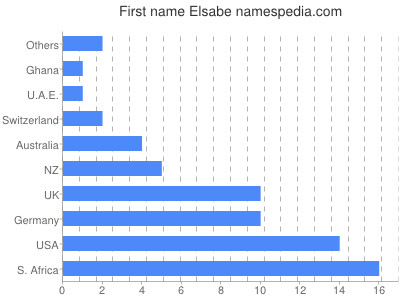 Given name Elsabe