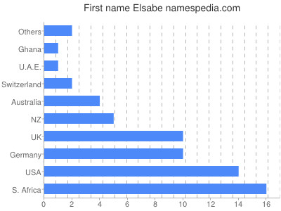 Vornamen Elsabe