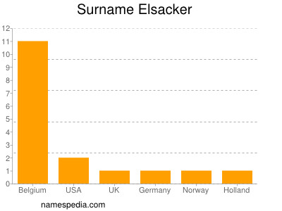 Familiennamen Elsacker
