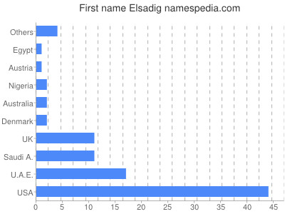 prenom Elsadig