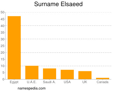 Surname Elsaeed