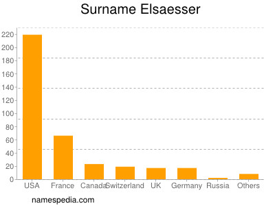 Familiennamen Elsaesser