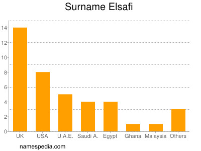 Familiennamen Elsafi