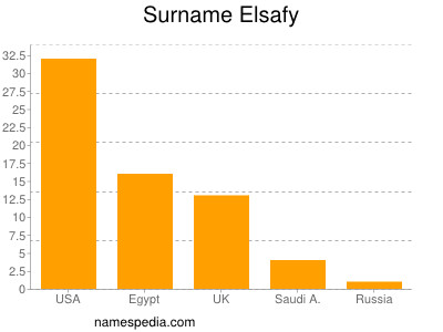 Surname Elsafy